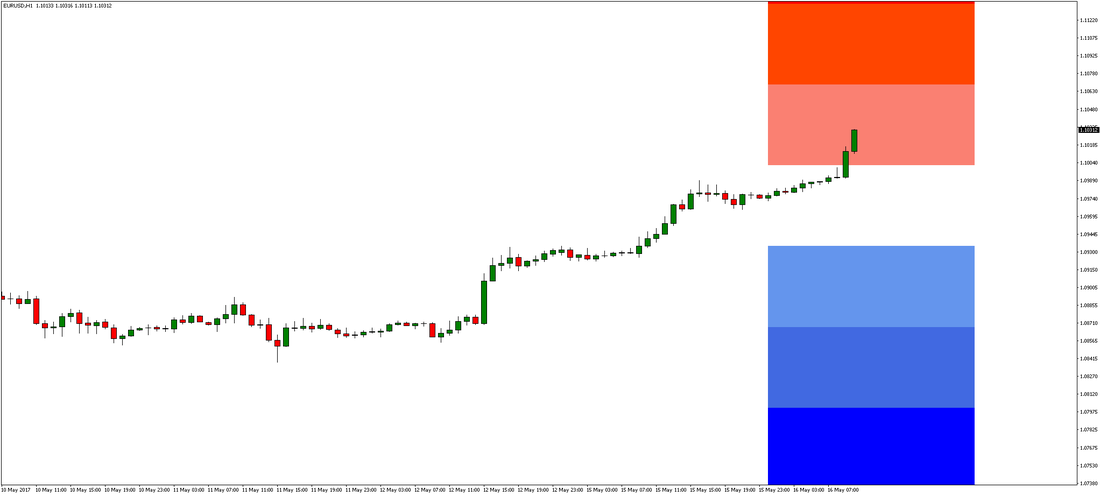 EUR/USD Chart