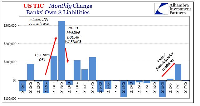 US TIC Monthly Change Banks' Own Laibilities