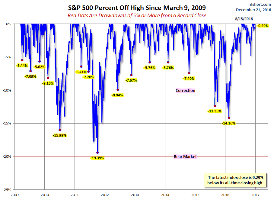 Selloffs Since 2009's Trough