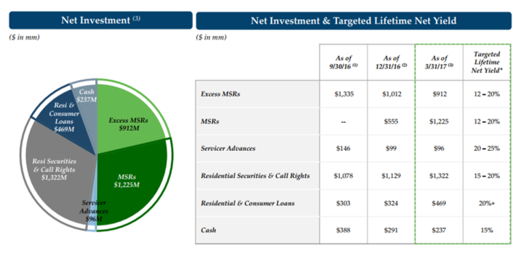 NRZ Investment Portfolio, 3/31/17