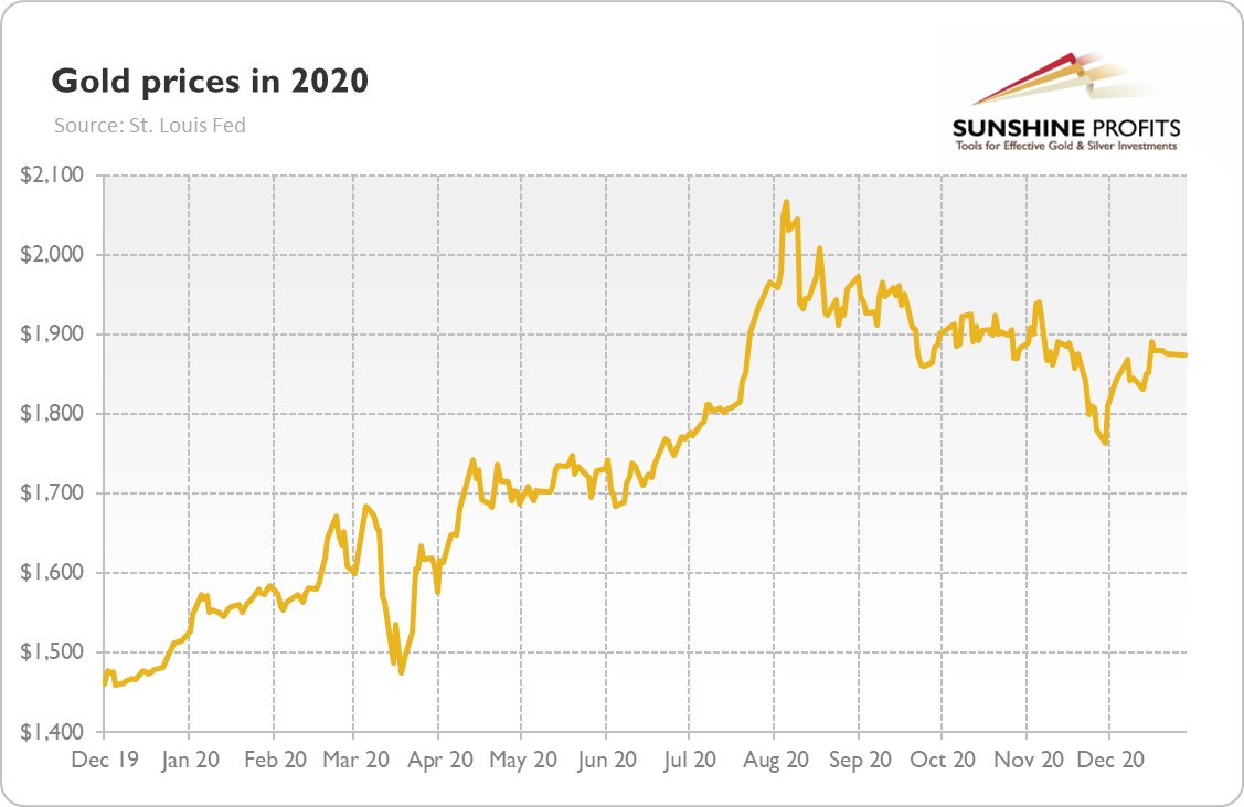 Gold Prices In 2020.