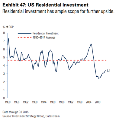 US Residential Investment