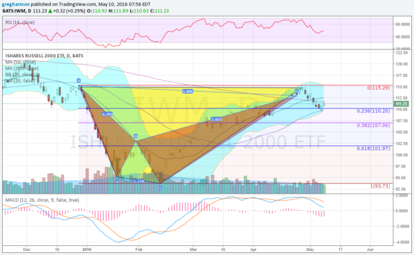 IWM Daily Chart