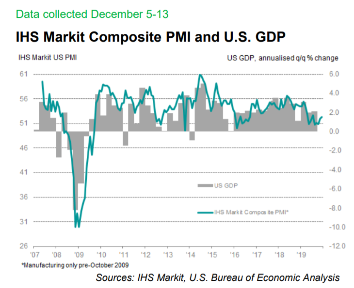 Composite PMI, U.S. GDP