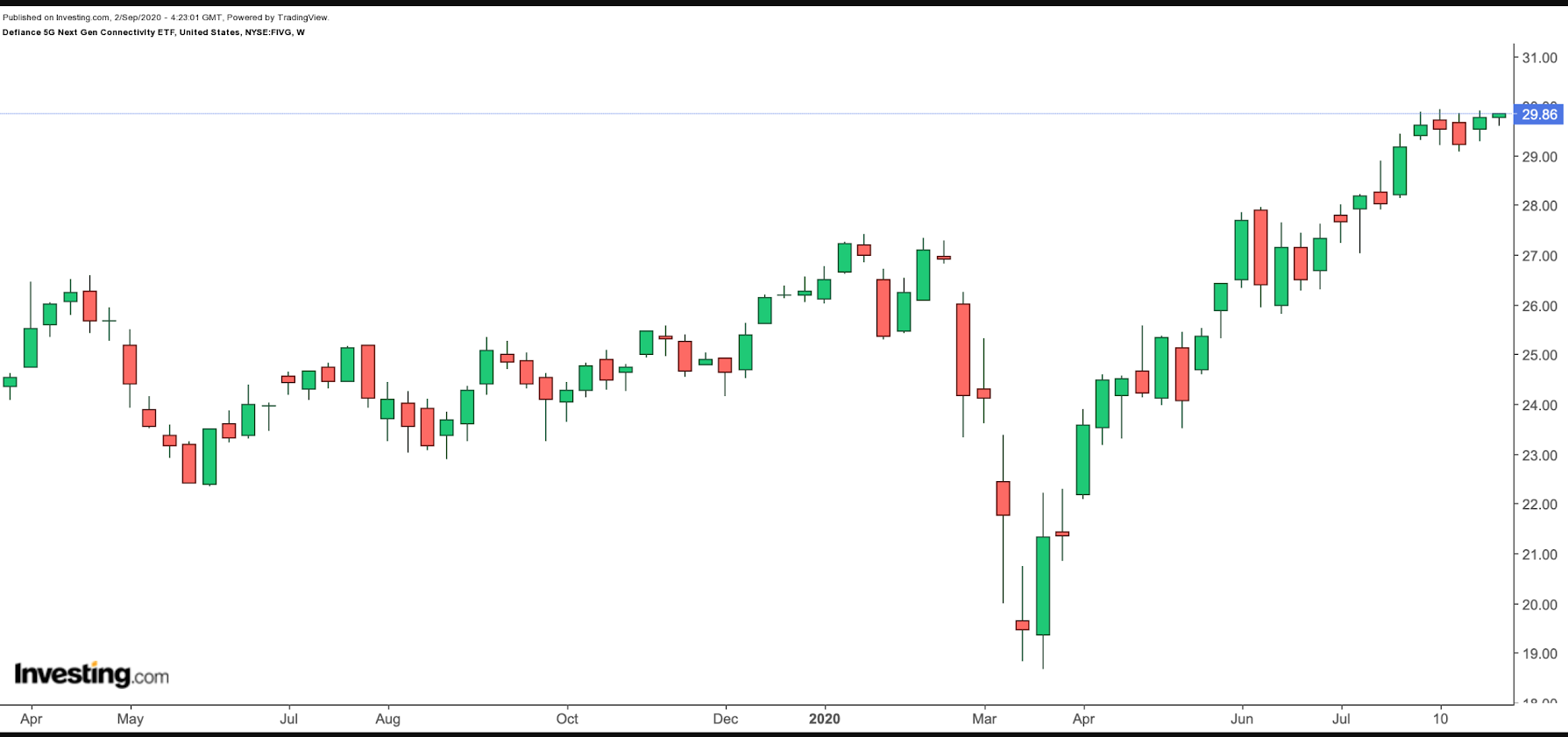 FIVG Weekly Chart