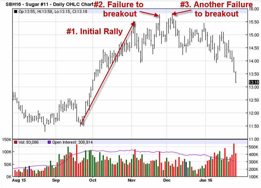 Sugar Daily Chart