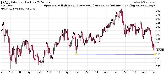 Palladium Weekly Chart