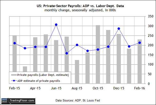 US: Private Sector Payrolls ADP vs Labor Dept. Figures