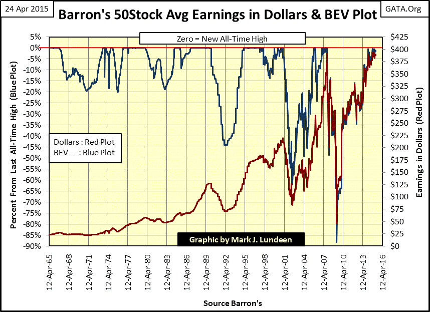 Barron's 50Stock Avg Earnings In Dollar And BEV Plot