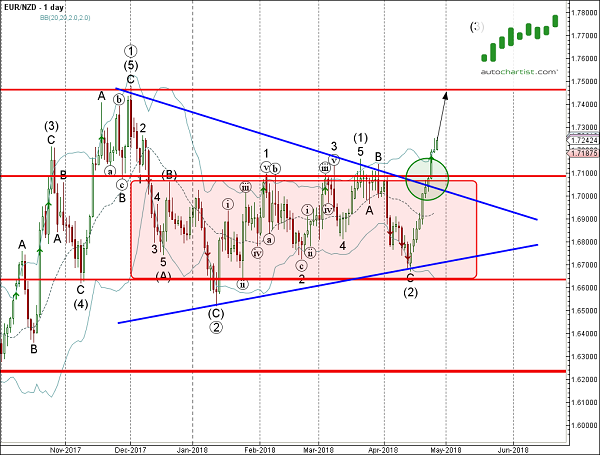 EUR/NZD 1 Day Chart