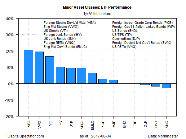 Major Asset Classes ETF Performance