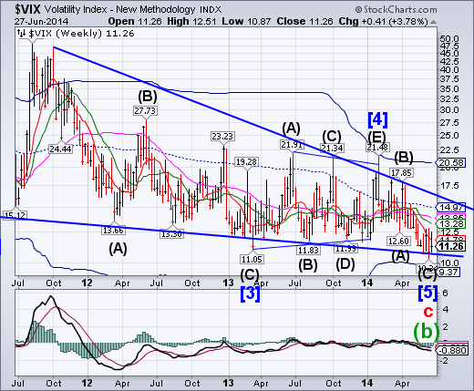 VIX Weekly Chart