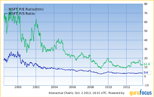 MSFT-P/E