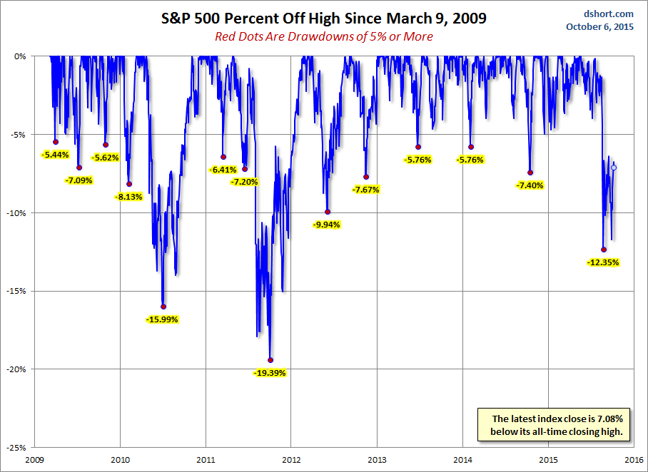 S&P 500 Drawdowns Chart