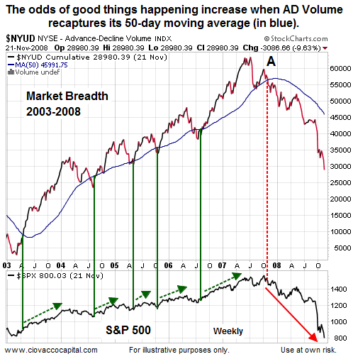 Market Breadth: 2003-'08