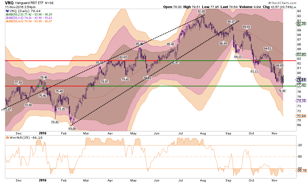 VNQ Daily with BB Indicators