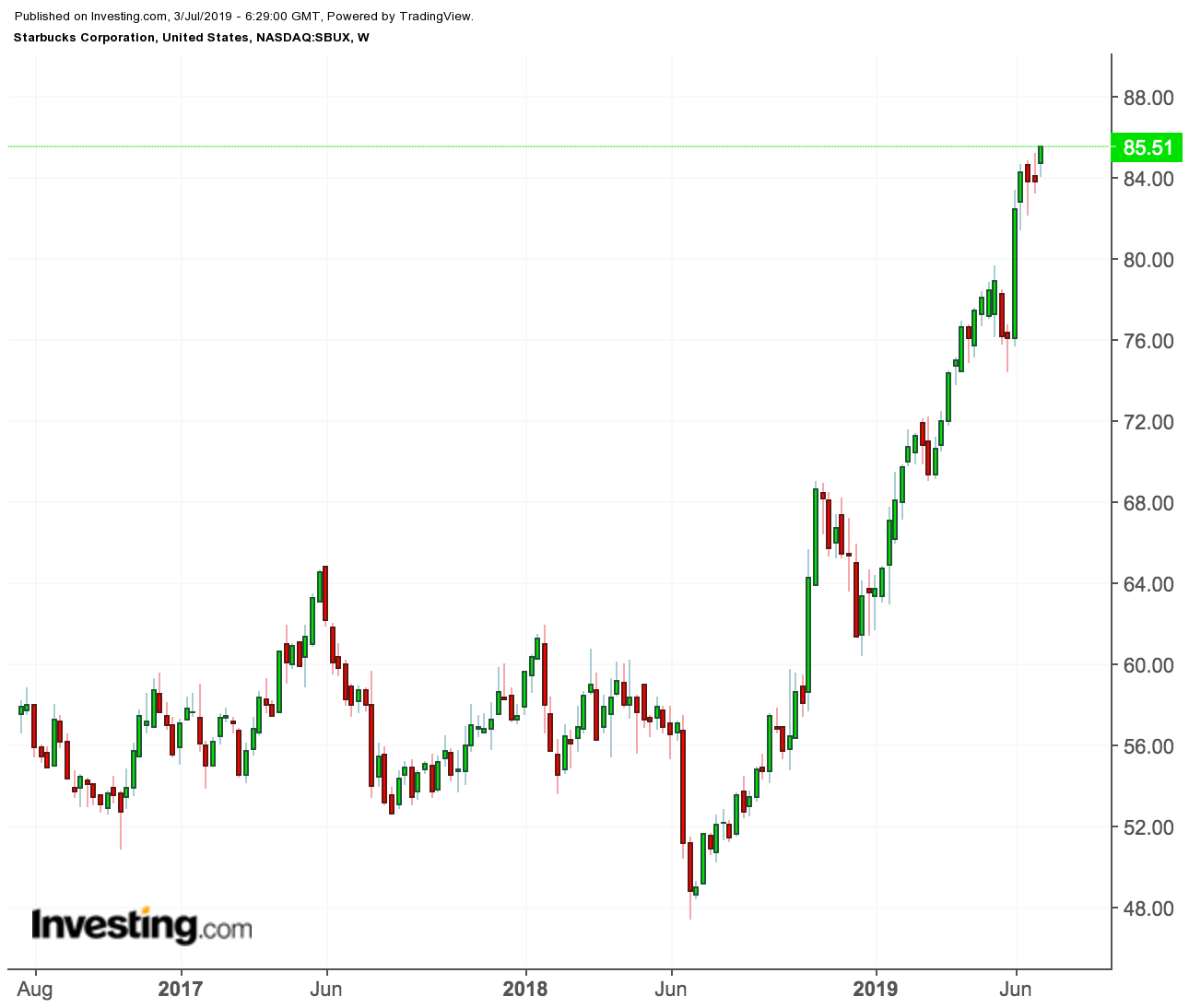 Starbucks price chart