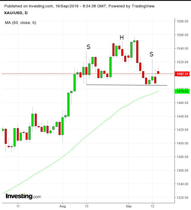 XAU/USD Daily Chart