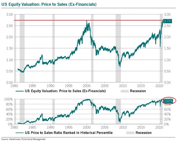 Price To Sales Chart