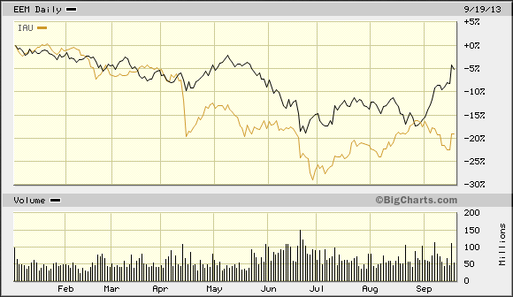 iShares Gold And Emerging Markets