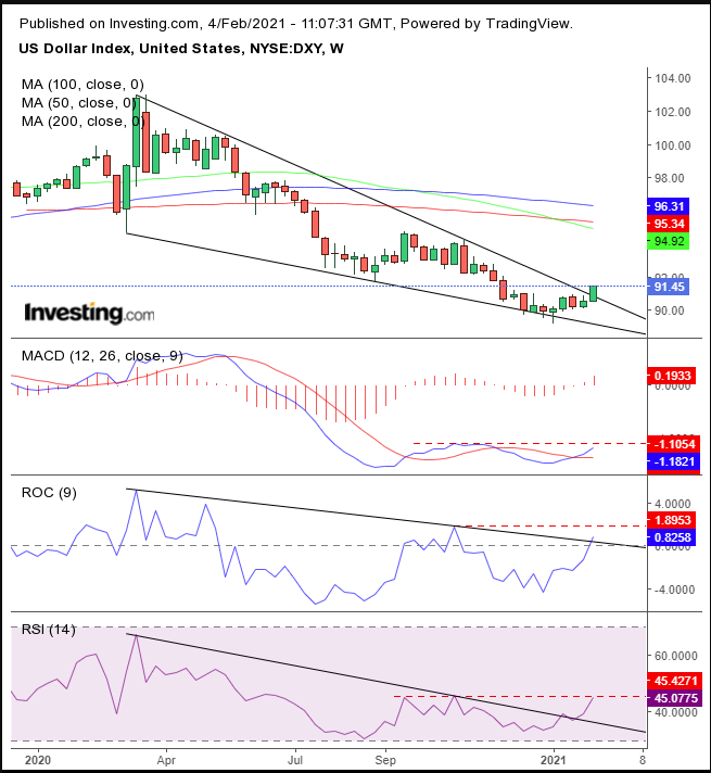 Dollar Index Weekly