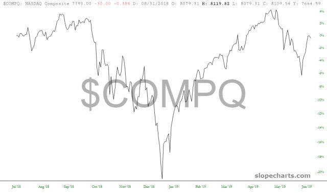 COMPQ Chart