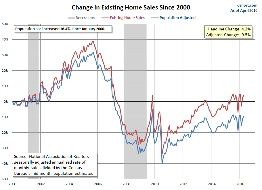 Existing Home Sales Growth
