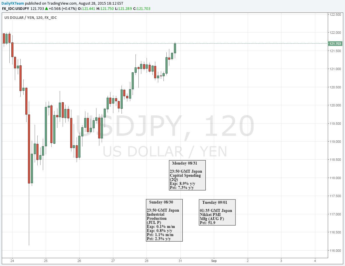 USD/JPY 120 Minute Chart