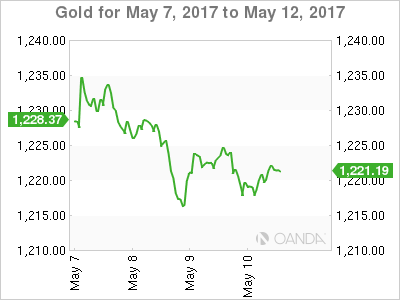 Gold For May 7 - 11, 2017