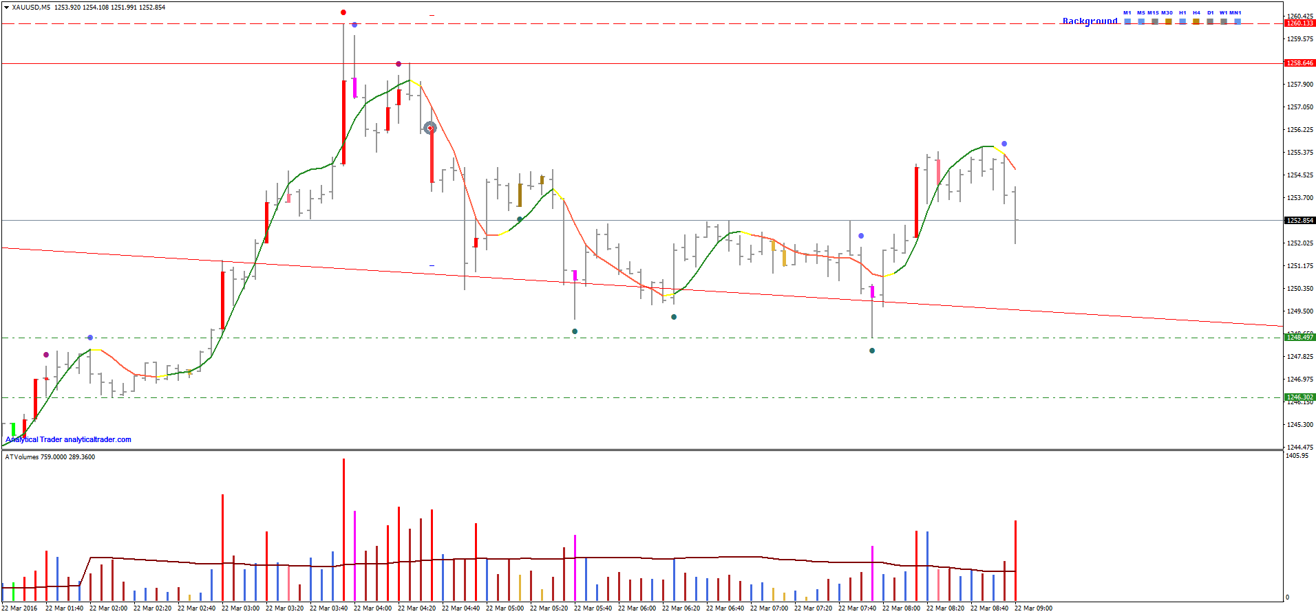 XAU/USD M5 Chart