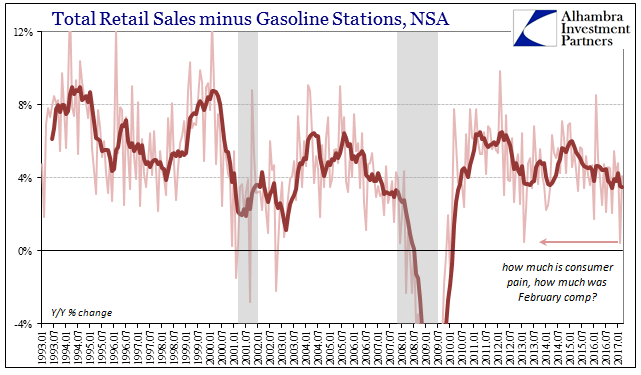 Total Retail Sales Minus Gasoline Stations, NSA