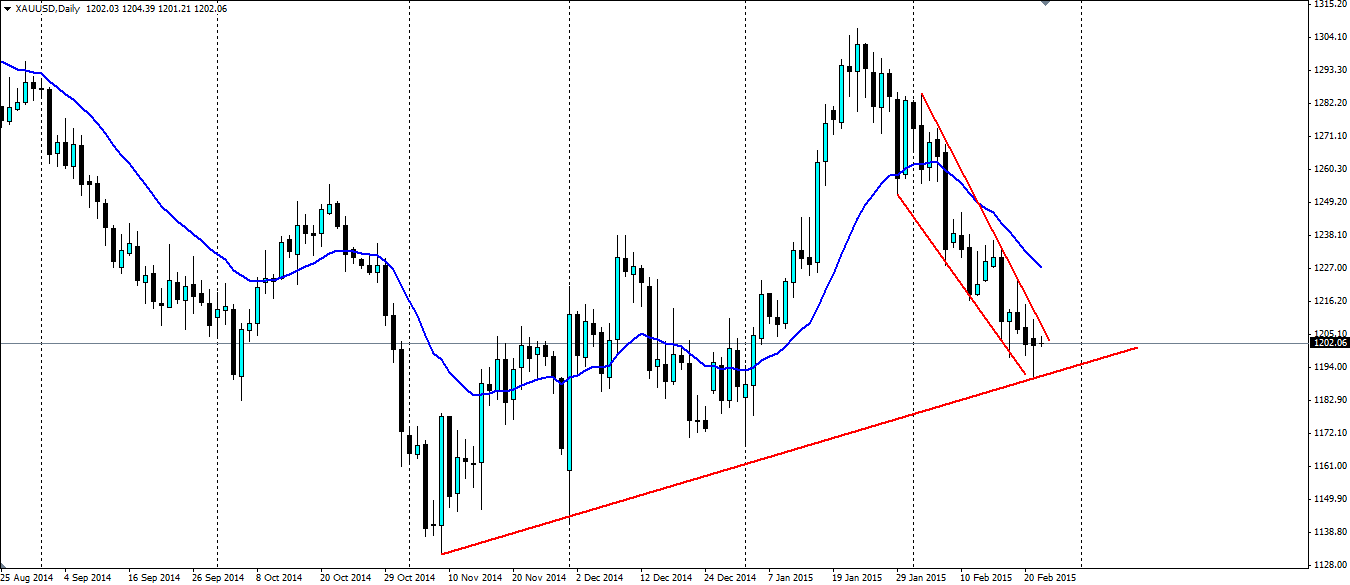 XAU/USD Daily