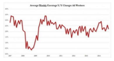 Average Weekly Earnings Changes All Workers Chart