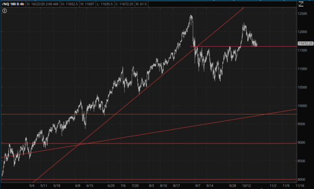 Nasdaq 100 Daily Chart.