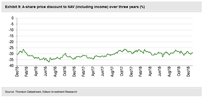 A-Share Price Discount To NAV (Including Income) Over Three Years