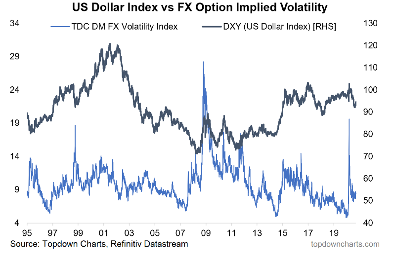 US Dollar Index Vs Fx Option Implied Volatility