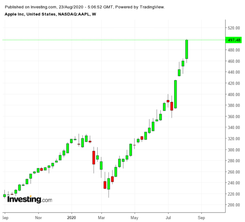 AAPL Weekly TTM