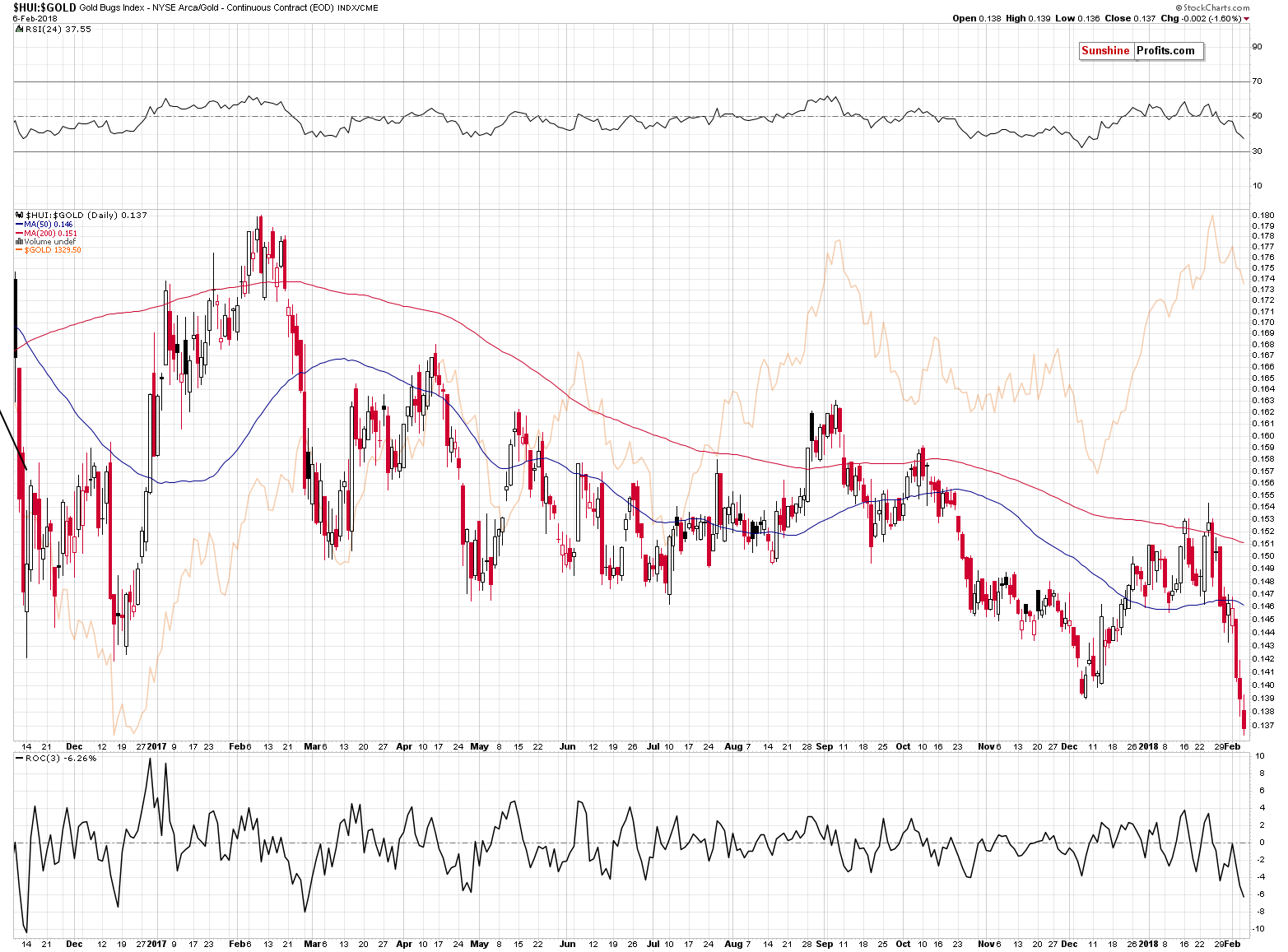 HUI:Gold Daily Chart