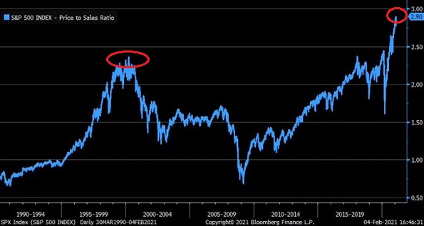 S&P 500 - Price To Sales Ratio Chart