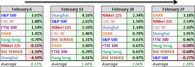 World Market Performance, Past 4 Weeks