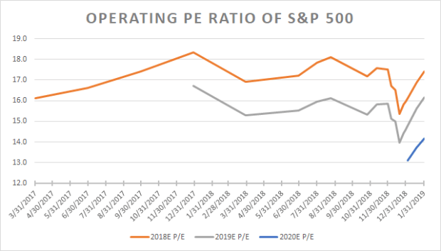 Operating PE Ratio Of S&P 500