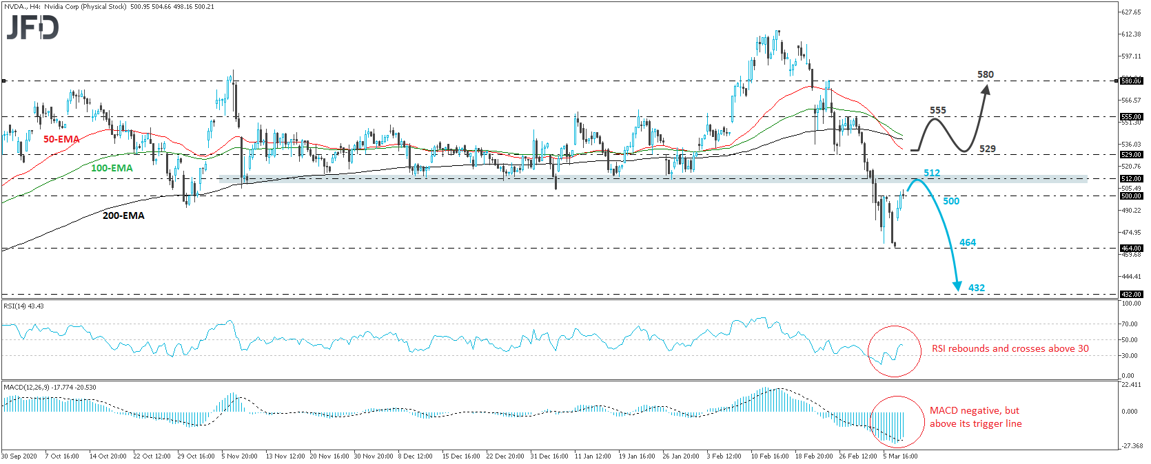 Nvidia stock 4-hour chart technical analysis