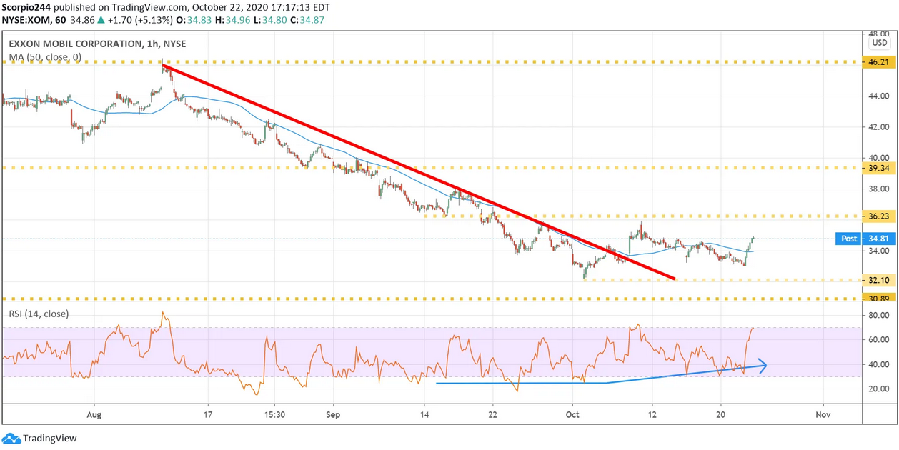 Exxon Mobil 1 Hr Chart