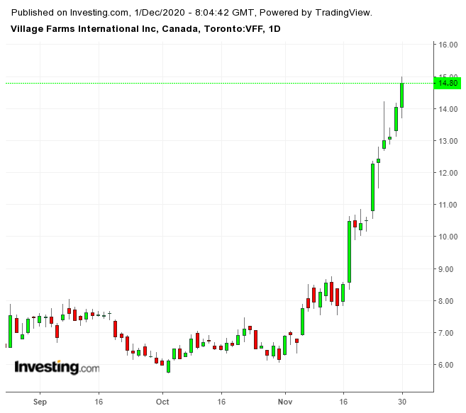 Village Farms Weekly Chart