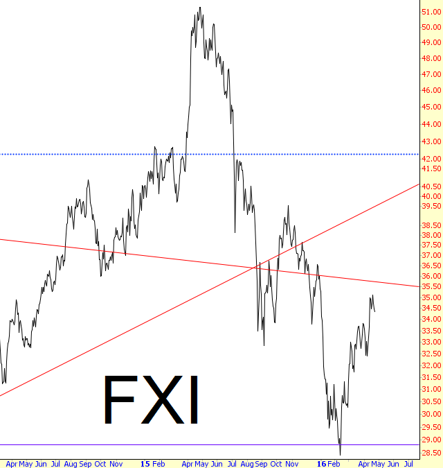 FXI Chart