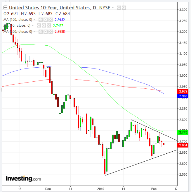 UST 10-Year Daily Chart