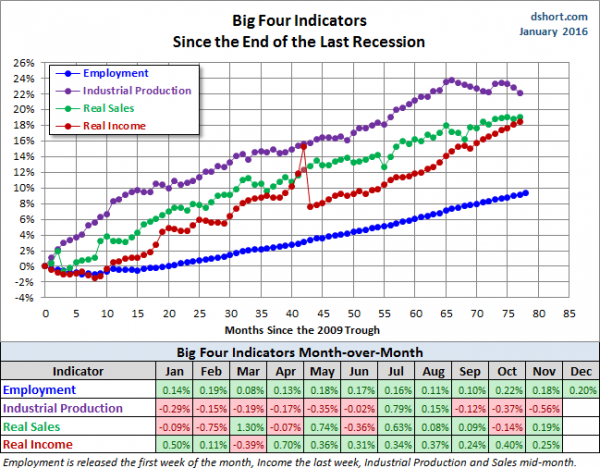 Big 4 Indicators Since End of Last Recession