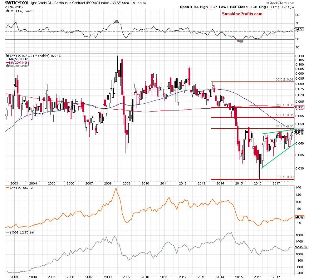 Monthly Crude Oil:Oil-Stock Ratio