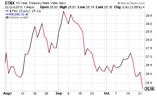 TNX 10-Year Treasury Index Daily