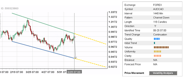 AUD/CAD 116 Candles